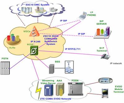 中興通訊CDMA2000 ALL-IP靈活的組網(wǎng)解決方案 驅(qū)動網(wǎng)絡(luò)技術(shù)革新的核心引擎