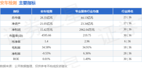 本周盤點(diǎn) 安車檢測周漲1.73%，主力資金凈流入近3000萬元，駕培市場熱度幾何？