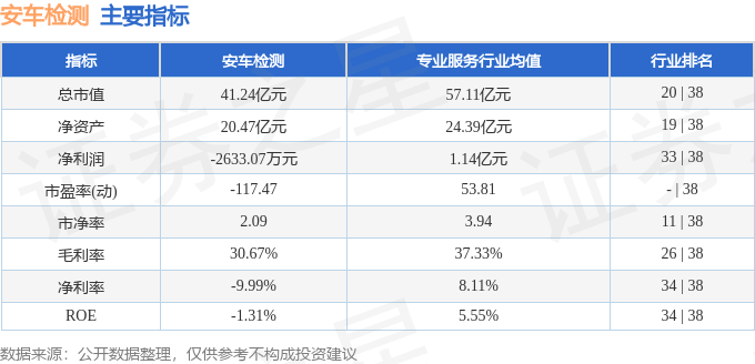 本周盤點(diǎn) 安車檢測周漲1.81%，主力凈流入超千萬，機(jī)動車駕駛員培訓(xùn)業(yè)務(wù)引關(guān)注
